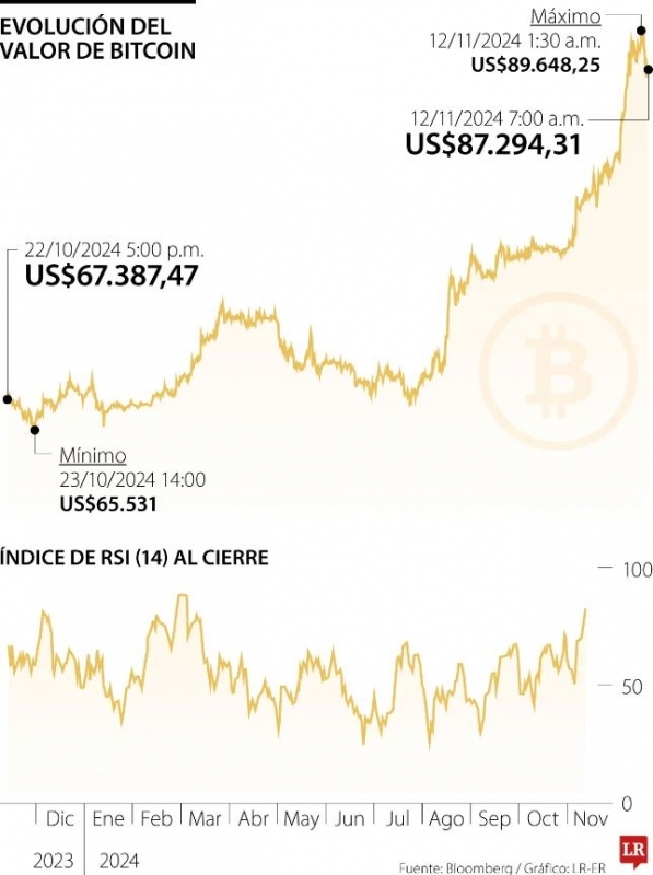 Wall Street apuesta por el bitcoin a US$100.000 en primer trimestre del próximo año