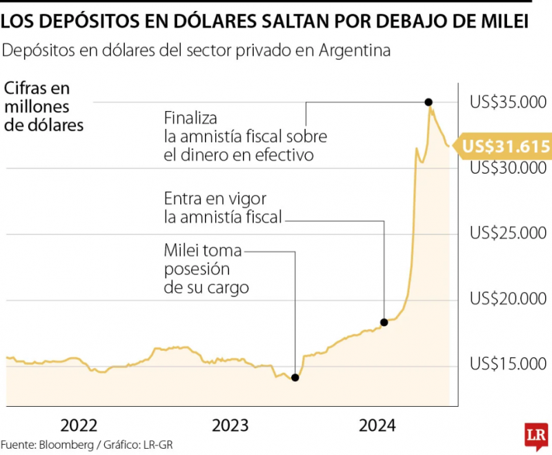 Gobierno de Argentina avanza para acelerar estrategia de dolarización de Javier Milei