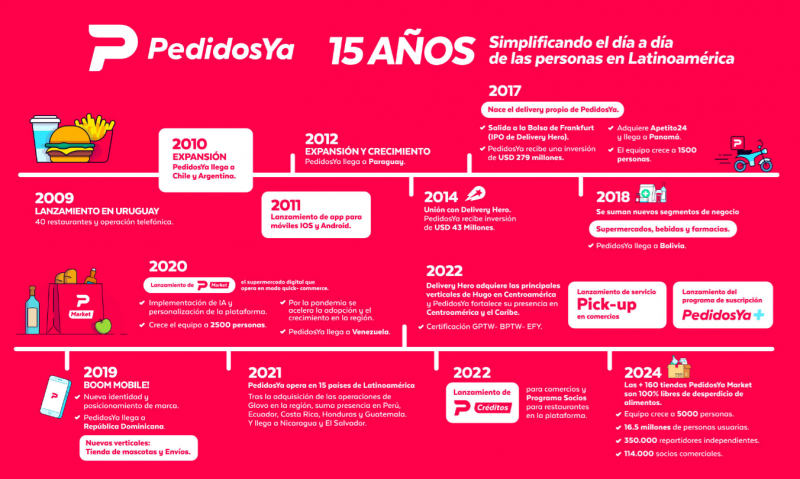 Lo más leído: PedidosYa: 15 años de innovación y crecimiento en Latinoamérica