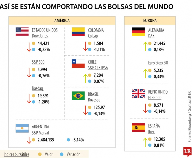 Las bolsas del mundo se tiñen de rojo por amenaza arancelaria de Estados Unidos