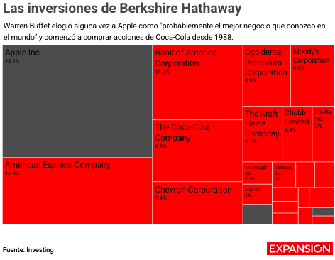 Warren Buffett, el Oráculo de Omaha que desafió al mercado