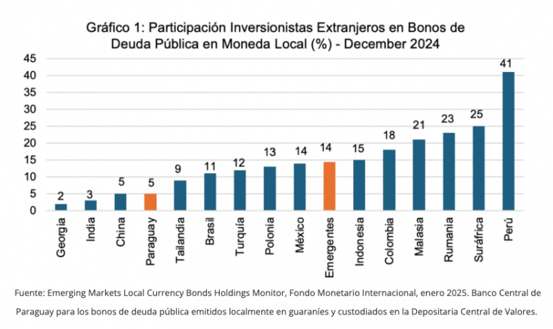 Lo más leído: El mercado de capitales de Paraguay se abre al mundo con reformas clave