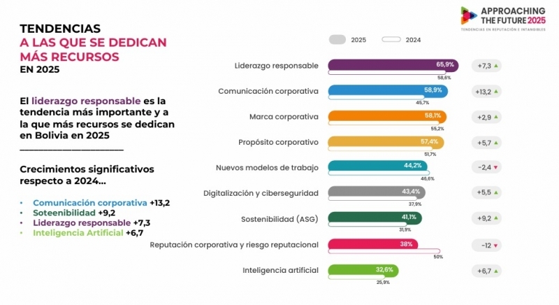El liderazgo responsable se posiciona como prioridad estratégica en la agenda empresarial boliviana