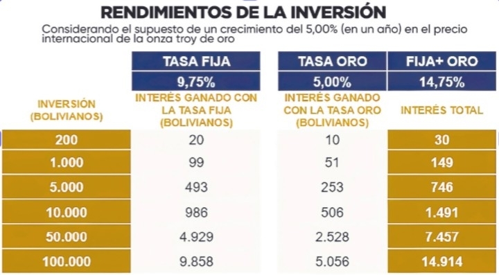 El bono BCB Bicentenario llega a todo el pais y supera los Bs100 millones en ventas