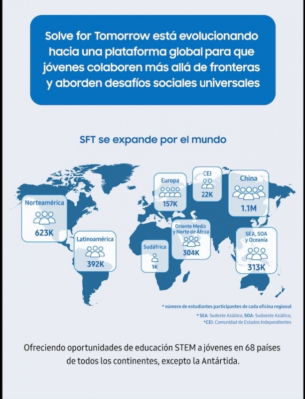 Samsung Solve for Tomorrow: 15 años moldeando el futuro con 2,8 millones de participantes en 68 países