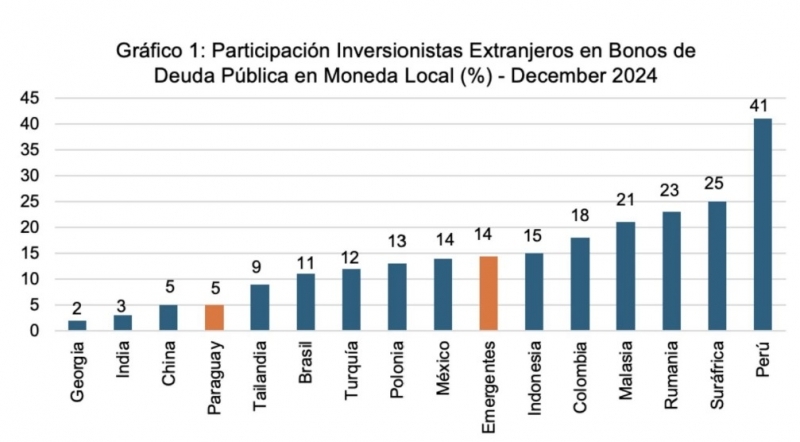 El mercado de capitales de Paraguay se abre al mundo con reformas clave