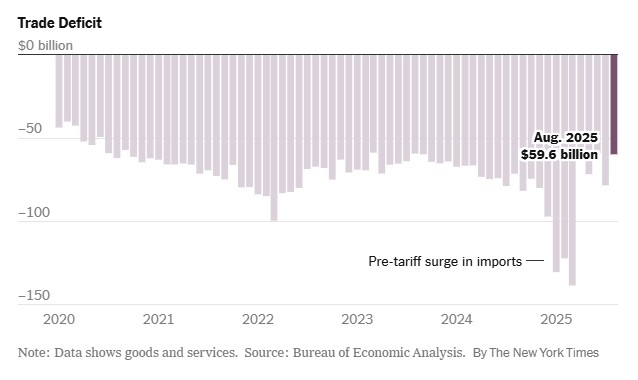Los aranceles globales de Trump afectaron al comercio, según datos Los aranceles globales de Trump afectaron al comercio, según datos