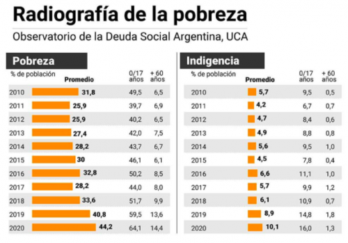 Según la UCA, el 44,2% de los argentinos son pobres y el desempleo ya llega al 14,2 por ciento